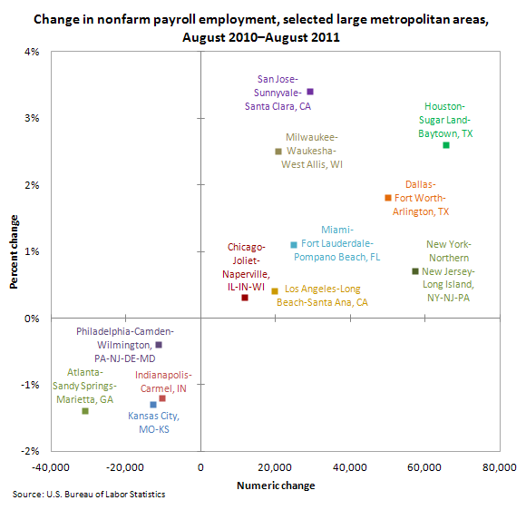 Change in nonfarm payroll employment, selected large metropolitan areas, August 2010–August 2011
