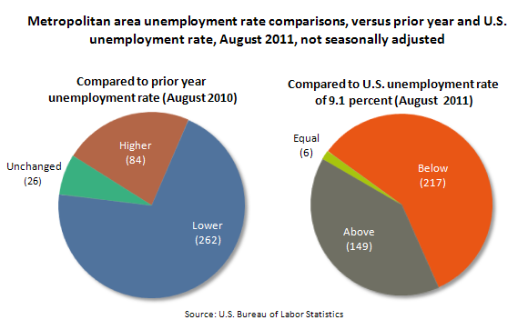Metropolitan area unemployment rate comparisons, versus prior year and U.S. unemployment rate, August 2011, not seasonally adjusted