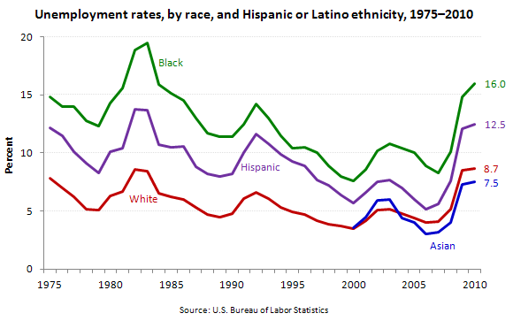 Unemployment rates, by race, and Hispanic or Latino ethnicity, 1972–2010