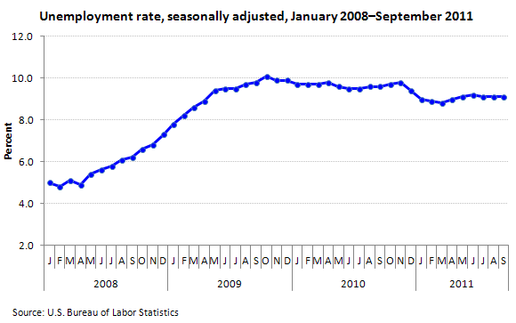 Unemployment rate, seasonally adjusted, January 2008–September 2011