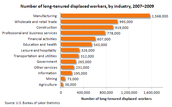 Number of long-tenured displaced workers, by industry, 2007-2009