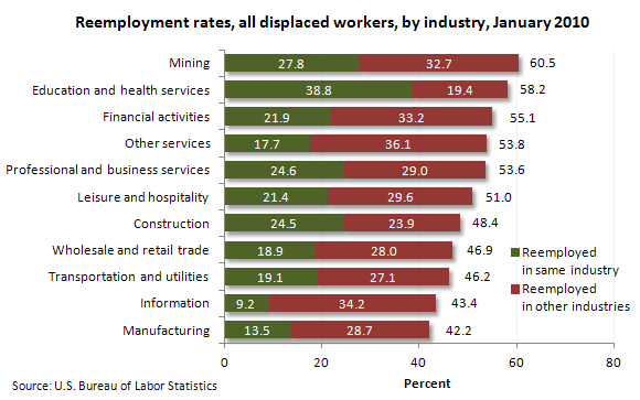Reemployment rates, all displaced workers, by industry, January 2010