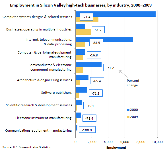 Employment in Silicon Valley high-tech businesses, by industry, 2000-2009