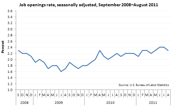 Job openings rate, seasonally adjusted, September 2008–August 2011