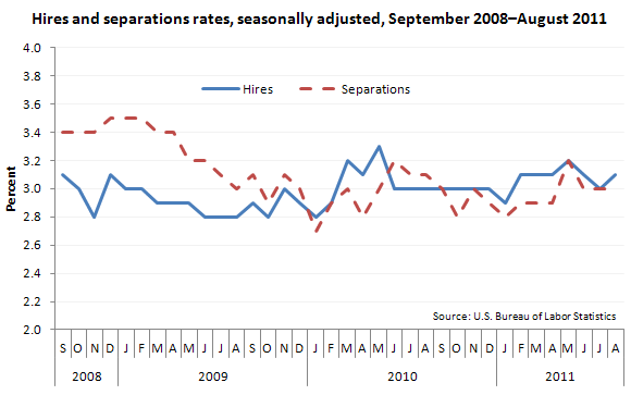 Hires and separations rates, seasonally adjusted, September 2008–August 2011
