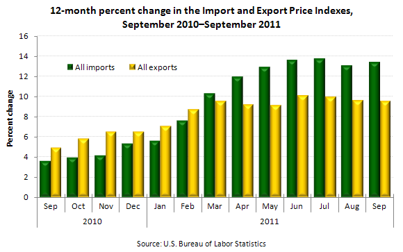 12-month percent change in the Import and Export Price Indexes, September 2010–September 2011