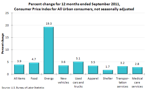 Percent change for 12 months ended September 2011, Consumer Price Index for All Urban consumers, not seasonally adjusted