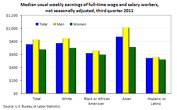 Median usual weekly earnings of full-time wage and salary workers, not seasonally adjusted, third quarter 2011