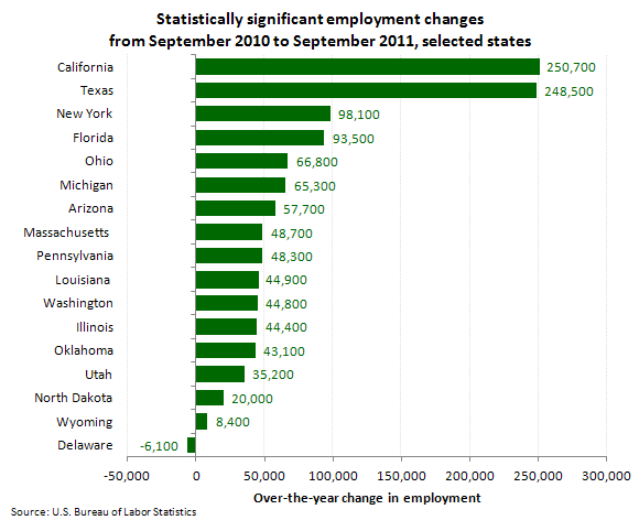 Statistically significant employment changes from September 2010 to September 2011, selected states