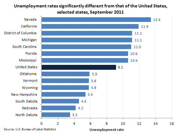 Unemployment rates significantly different from that of the United States, selected states, September 2011