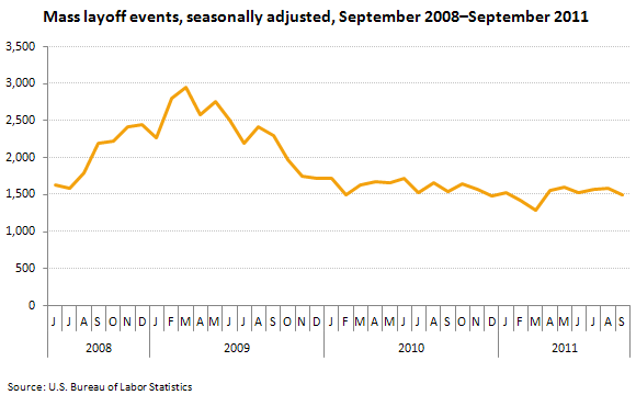 Mass layoff events, seasonally adjusted, September 2008–September 2011 