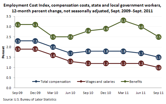 Employment Cost Index, compensation costs, state and local government workers, 12-month percent change, not seasonally adjusted, September 2009-September 2011