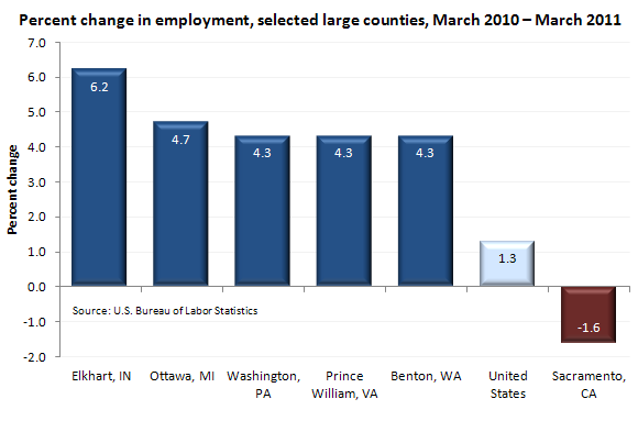 Percent change in employment, selected large counties, March 2010-March 2011
