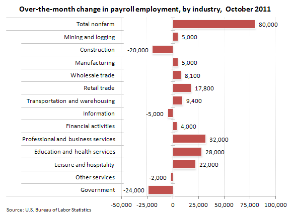 Over-the-month change in payroll employment, by industry, October 2011
