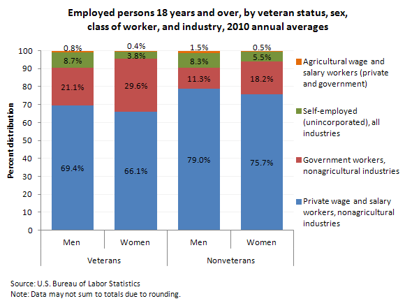 Employed persons 18 years and over, by class of worker, sex, and veteran status, 2010 annual averages