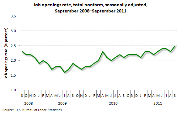 Job openings rate, total nonfarm, seasonally adjusted, September 2008-September 2011