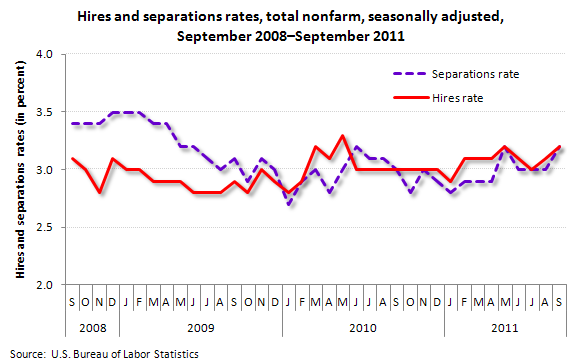 Hires and separations rates, total nonfarm, seasonally adjusted, September 2008-September 2011