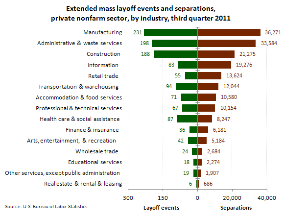 Extended mass layoff events and separations, private nonfarm sector, by industry, third quarter 2011