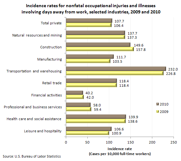 Incidence rates for nonfatal occupational injuries and illnesses involving days away from work, selected industries, 2009 and 2010