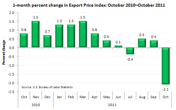 1-month percent change in Export Price Index: October 2010-October 2011
