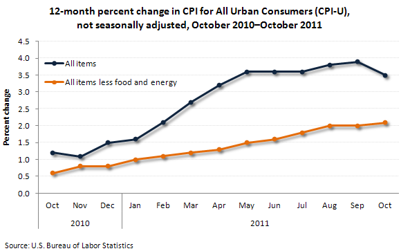 12-month percent change in CPI for All Urban Consumers (CPI-U), not seasonally adjusted, October 2010-October 2011