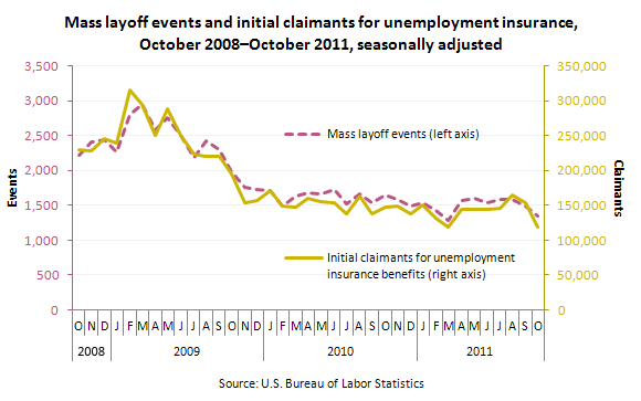 Mass layoff events and initial claimants for unemployment insurance, October 2008-October 2011, seasonally adjusted