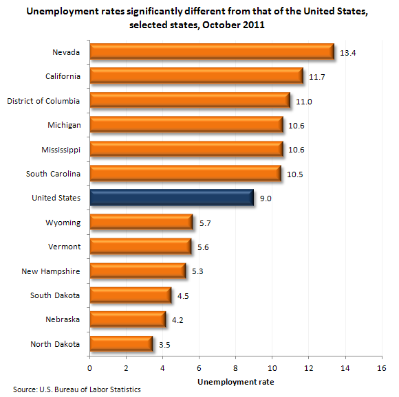 Unemployment rates significantly different from that of the United States, selected states, October 2011