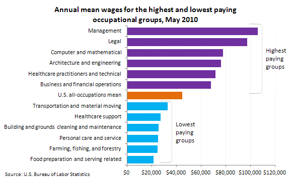 Annual mean wages for the highest and lowest paying occupational groups, May 2010
