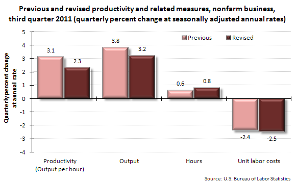 Previous and revised productivity and related measures, nonfarm business, third quarter 2011 (quarterly percent change at seasonally adjusted annual rates)