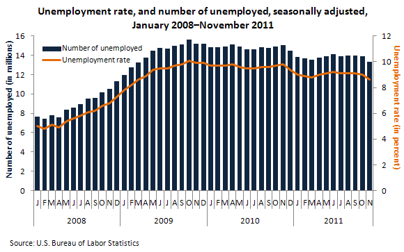 Unemployment rate, and number of unemployed, seasonally adjusted, January 2008-November 2011