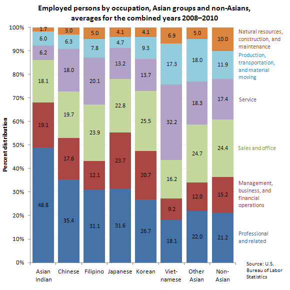 Employed persons by occupation, Asian groups and non-Asians, averages for the combined years 2008-2010