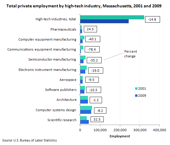 Total private employment by high-tech industry, Massachusetts, 2001 and 2009