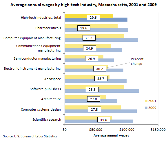 Average annual wages by high-tech industry, Massachusetts, 2001 and 2009