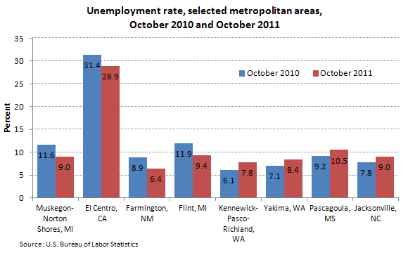 Unemployment rate, selected metropolitan areas, October 2010 and October 2011