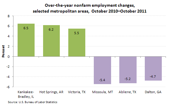 Over-the-year nonfarm employment changes, selected metropolitan areas, October 2010-October 2011