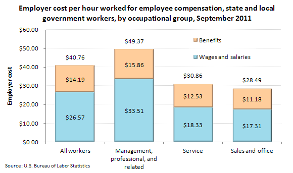 Employer cost per hour worked for employee compensation, state and local government workers, by occupational group, September 2011