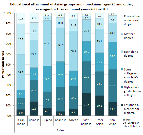 Educational attainment of Asian groups and non-Asians, ages 25 and older, averages for the combined years 2008-2010