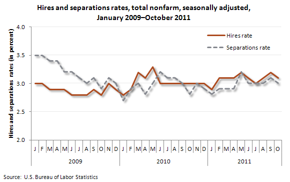 Hires and separations rates, total nonfarm, seasonally adjusted, January 2009-October 2011