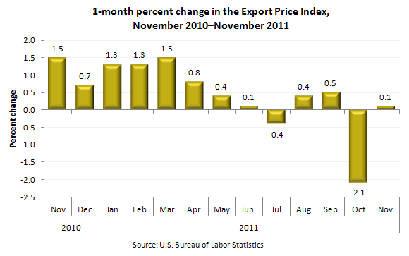 1-month percent change in the Export Price Index, November 2010-November 2011