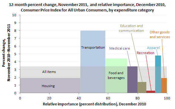 12-month percent change, November 2011, and relative importance, December 2010, Consumer Price Index for All Urban Consumers, by expenditure category