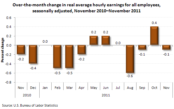Over-the-month change in real average hourly earnings for all employees, seasonally adjusted, November 2010 - November 2011
