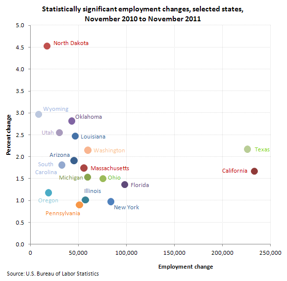 Statistically significant employment changes, selected states, November 2010 to November 2011