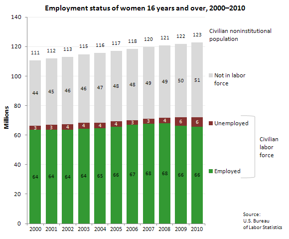 Employment status of women 16 years and over, 2000-2010