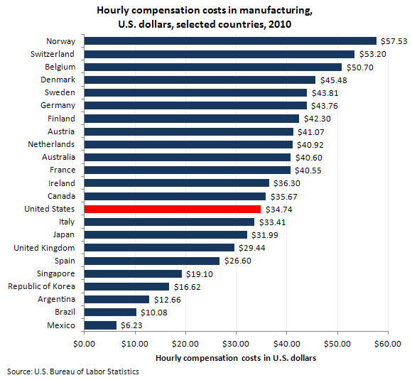 Hourly compensation costs in manufacturing, U.S. dollars, selected countries, 2010