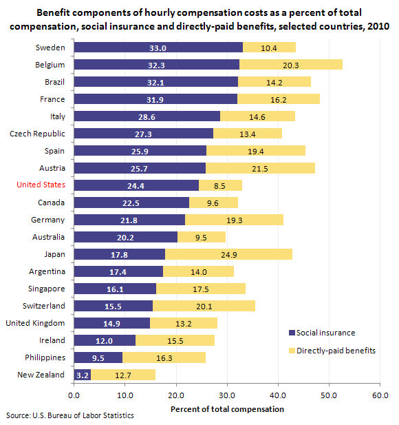 Benefit components of hourly compensation costs as a percent of total compensation, social insurance and directly-paid benefits, selected countries, 2010