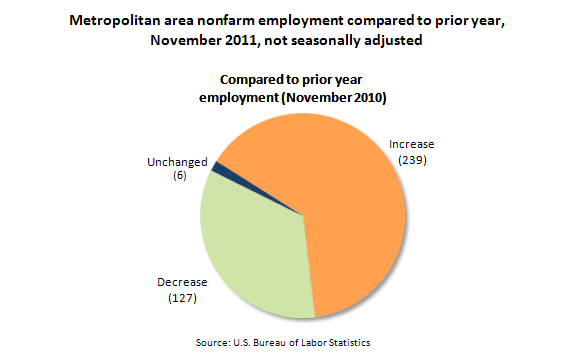 Metropolitan area nonfarm employment compared to prior year, November 2011, not seasonally adjusted