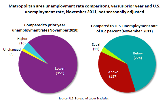 Metropolitan area unemployment rate comparisons, versus prior year and U.S. unemployment rate, November 2011, not seasonally adjusted