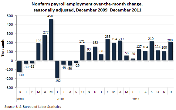 Nonfarm payroll employment over-the-month change, seasonally adjusted, December 2009-December 2011