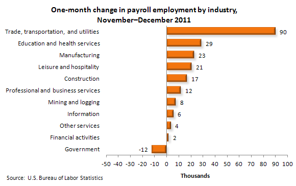One-month change in payroll employment by industry, November-December 2011