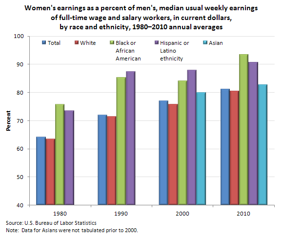 Women's earnings as percent of men's, median usual weekly earnings of full-time wage and salary workers, in current dollars, by race and Hispanic or Latino ethnicity, 1980-2010 annual averages